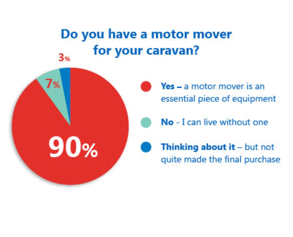 A masive 90 per cent of caravanners consider motor movers an essential piece of kit